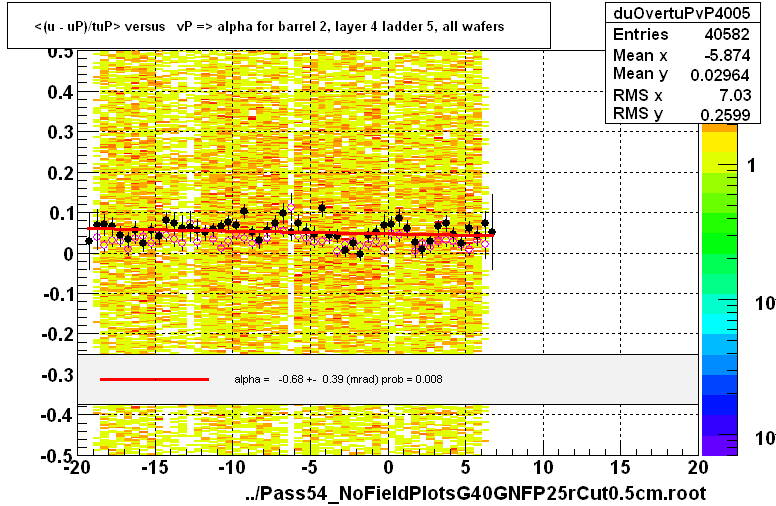 <(u - uP)/tuP> versus   vP => alpha for barrel 2, layer 4 ladder 5, all wafers