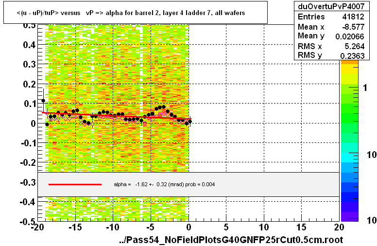 <(u - uP)/tuP> versus   vP => alpha for barrel 2, layer 4 ladder 7, all wafers