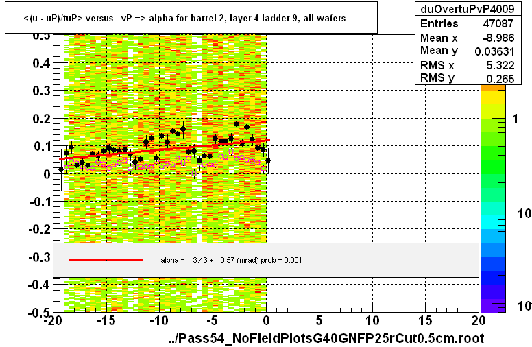 <(u - uP)/tuP> versus   vP => alpha for barrel 2, layer 4 ladder 9, all wafers