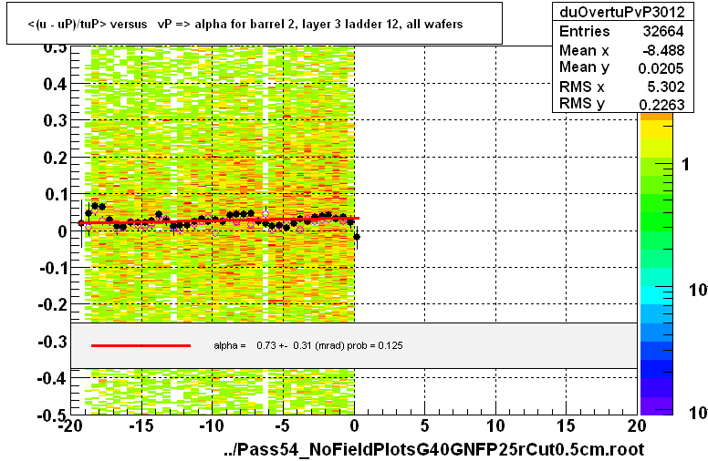 <(u - uP)/tuP> versus   vP => alpha for barrel 2, layer 3 ladder 12, all wafers