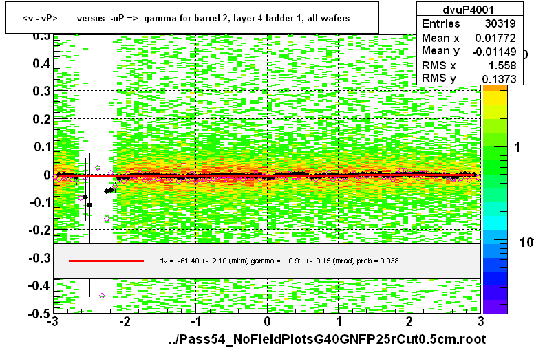 <v - vP>       versus  -uP =>  gamma for barrel 2, layer 4 ladder 1, all wafers