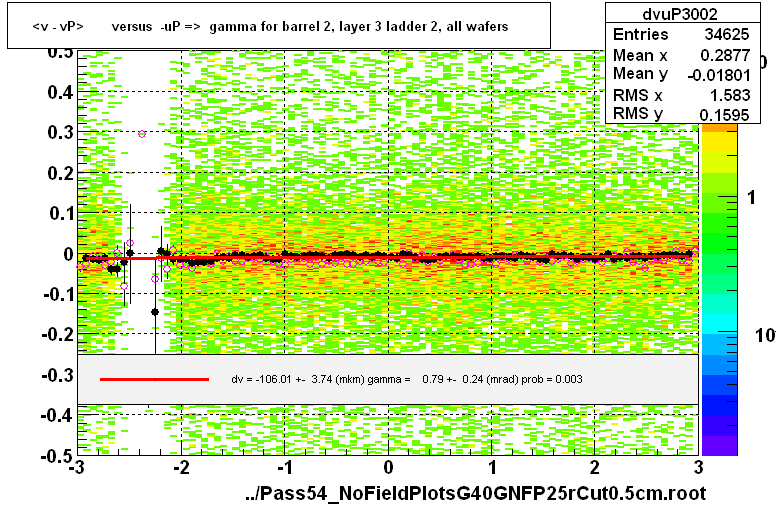 <v - vP>       versus  -uP =>  gamma for barrel 2, layer 3 ladder 2, all wafers