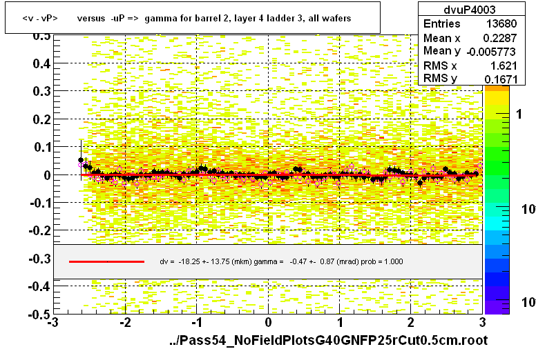 <v - vP>       versus  -uP =>  gamma for barrel 2, layer 4 ladder 3, all wafers