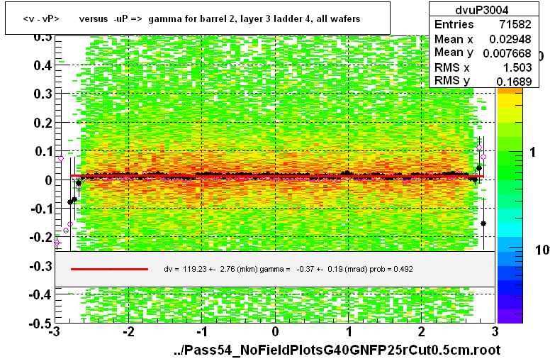 <v - vP>       versus  -uP =>  gamma for barrel 2, layer 3 ladder 4, all wafers