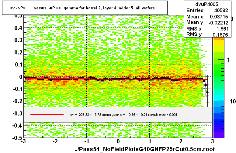 <v - vP>       versus  -uP =>  gamma for barrel 2, layer 4 ladder 5, all wafers