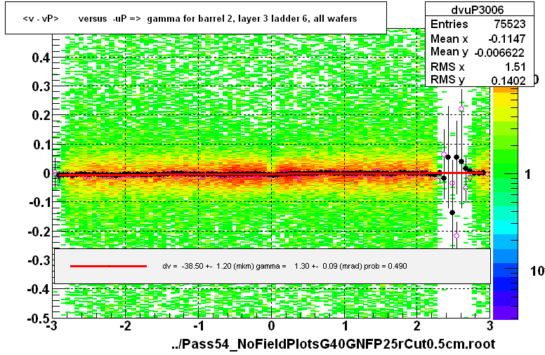 <v - vP>       versus  -uP =>  gamma for barrel 2, layer 3 ladder 6, all wafers