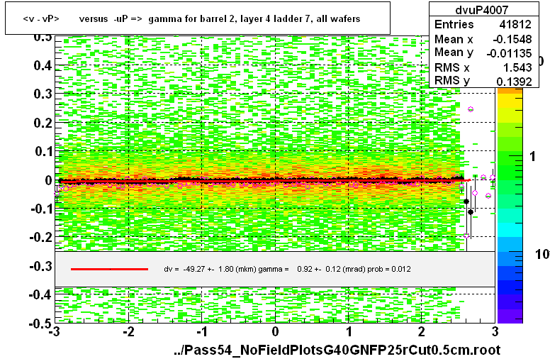 <v - vP>       versus  -uP =>  gamma for barrel 2, layer 4 ladder 7, all wafers