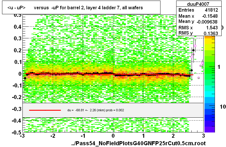 <u - uP>       versus  -uP for barrel 2, layer 4 ladder 7, all wafers