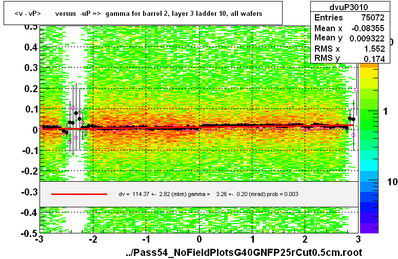 <v - vP>       versus  -uP =>  gamma for barrel 2, layer 3 ladder 10, all wafers