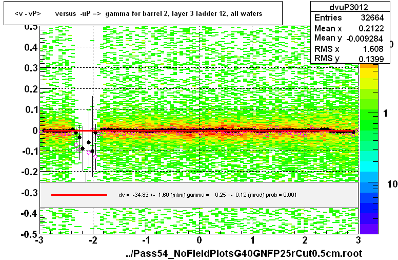 <v - vP>       versus  -uP =>  gamma for barrel 2, layer 3 ladder 12, all wafers