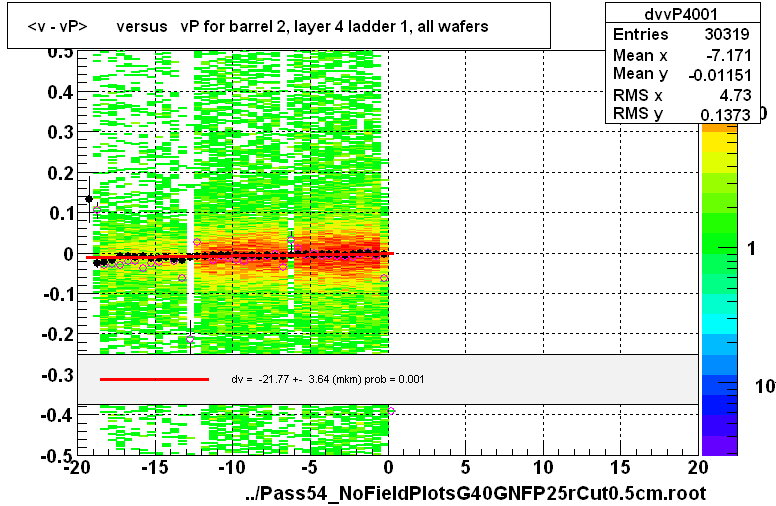 <v - vP>       versus   vP for barrel 2, layer 4 ladder 1, all wafers