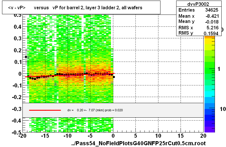 <v - vP>       versus   vP for barrel 2, layer 3 ladder 2, all wafers