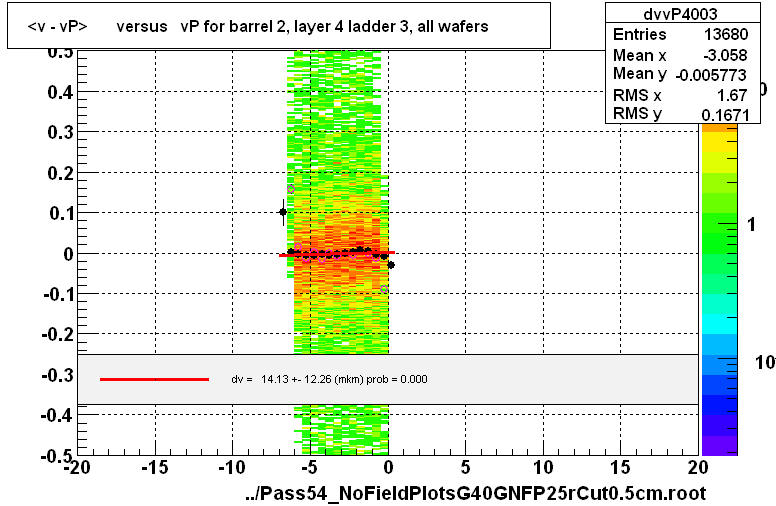 <v - vP>       versus   vP for barrel 2, layer 4 ladder 3, all wafers