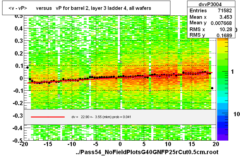 <v - vP>       versus   vP for barrel 2, layer 3 ladder 4, all wafers