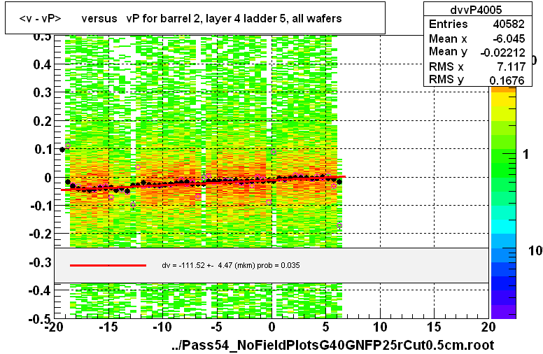 <v - vP>       versus   vP for barrel 2, layer 4 ladder 5, all wafers