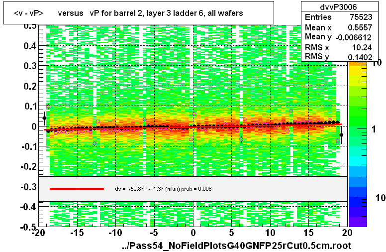 <v - vP>       versus   vP for barrel 2, layer 3 ladder 6, all wafers