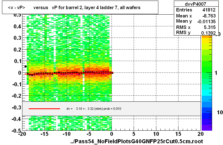 <v - vP>       versus   vP for barrel 2, layer 4 ladder 7, all wafers