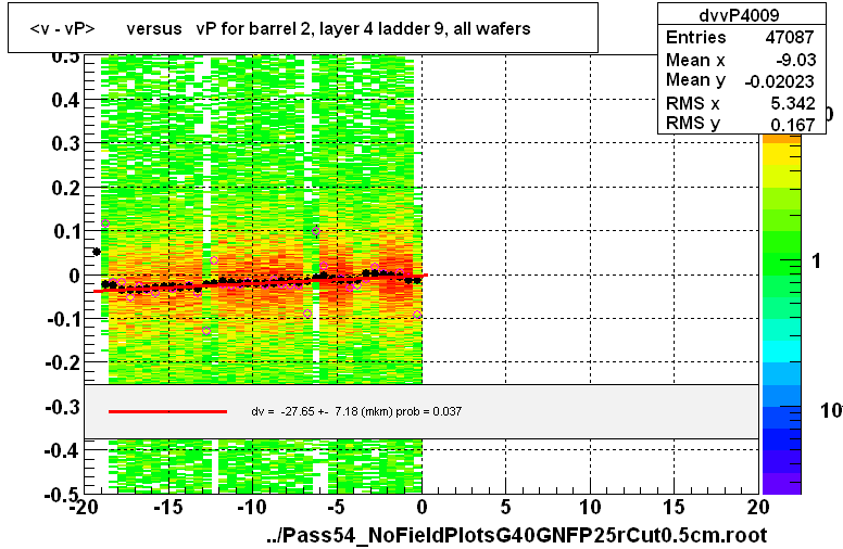 <v - vP>       versus   vP for barrel 2, layer 4 ladder 9, all wafers