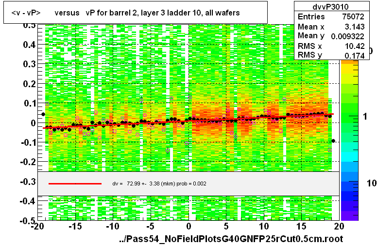 <v - vP>       versus   vP for barrel 2, layer 3 ladder 10, all wafers