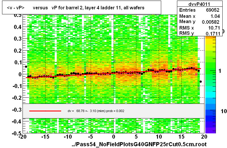 <v - vP>       versus   vP for barrel 2, layer 4 ladder 11, all wafers