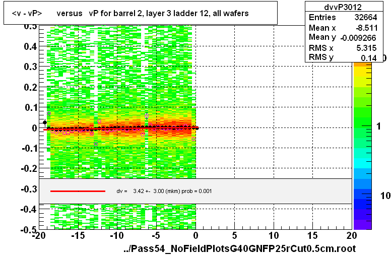 <v - vP>       versus   vP for barrel 2, layer 3 ladder 12, all wafers