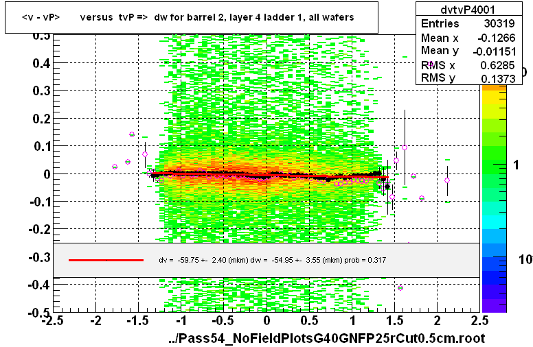 <v - vP>       versus  tvP =>  dw for barrel 2, layer 4 ladder 1, all wafers