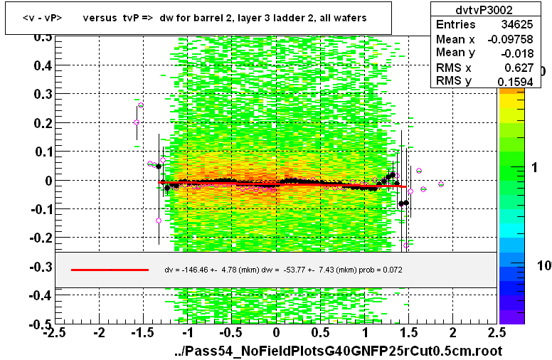 <v - vP>       versus  tvP =>  dw for barrel 2, layer 3 ladder 2, all wafers