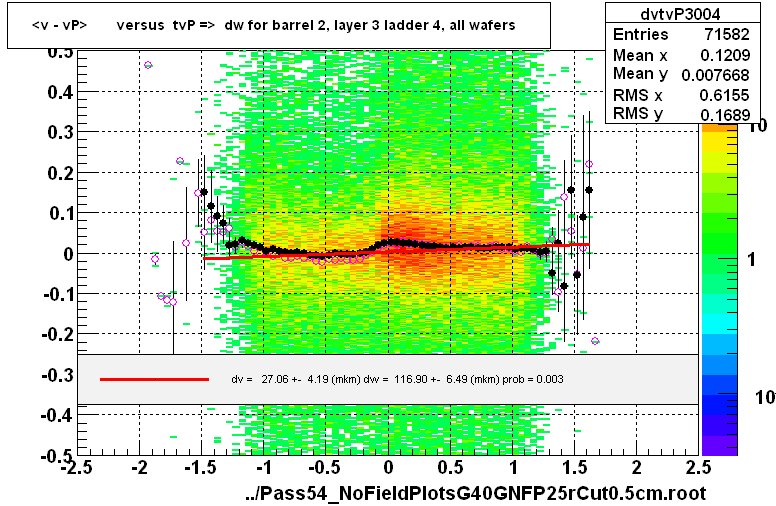 <v - vP>       versus  tvP =>  dw for barrel 2, layer 3 ladder 4, all wafers