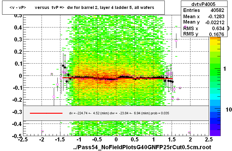 <v - vP>       versus  tvP =>  dw for barrel 2, layer 4 ladder 5, all wafers