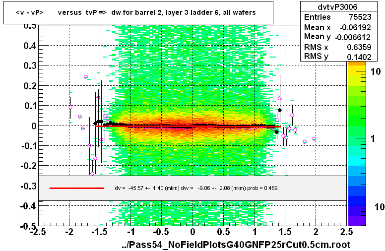 <v - vP>       versus  tvP =>  dw for barrel 2, layer 3 ladder 6, all wafers