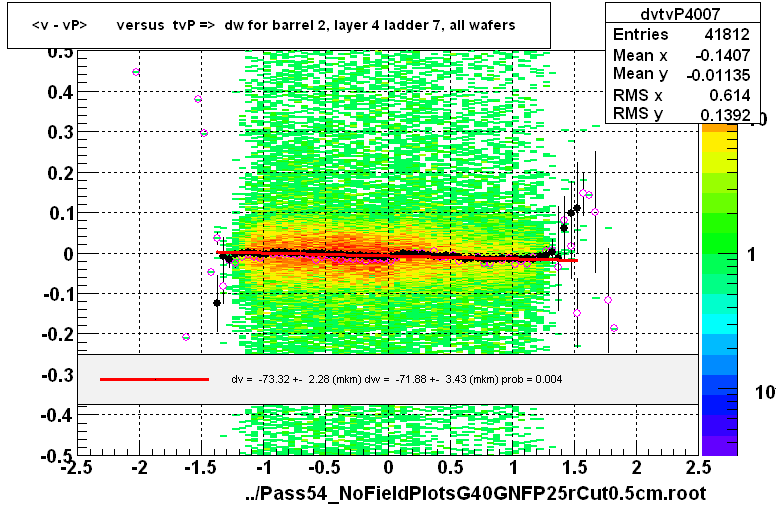 <v - vP>       versus  tvP =>  dw for barrel 2, layer 4 ladder 7, all wafers