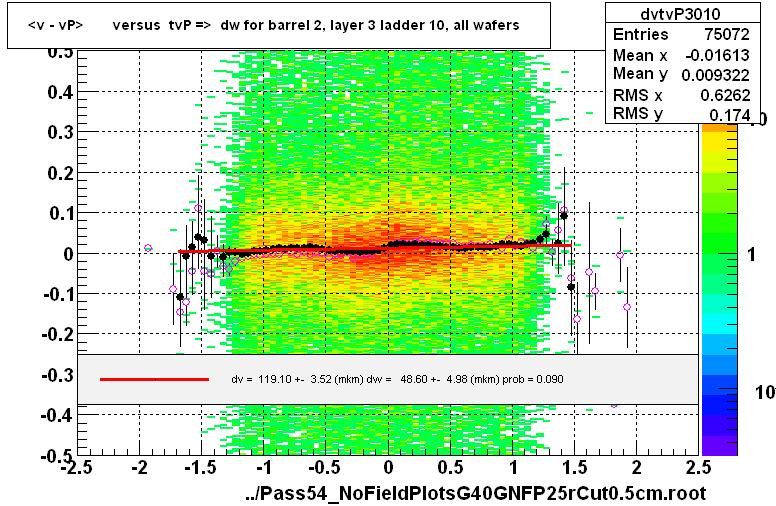 <v - vP>       versus  tvP =>  dw for barrel 2, layer 3 ladder 10, all wafers