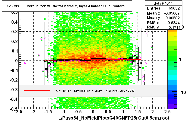 <v - vP>       versus  tvP =>  dw for barrel 2, layer 4 ladder 11, all wafers