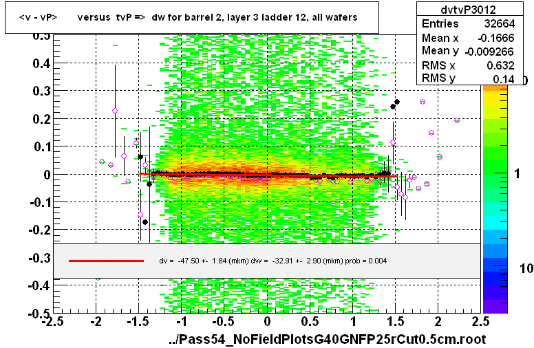 <v - vP>       versus  tvP =>  dw for barrel 2, layer 3 ladder 12, all wafers