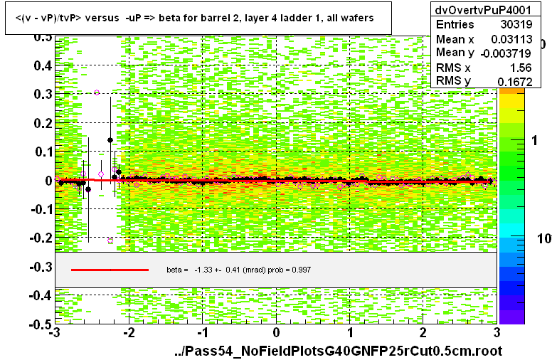 <(v - vP)/tvP> versus  -uP => beta for barrel 2, layer 4 ladder 1, all wafers