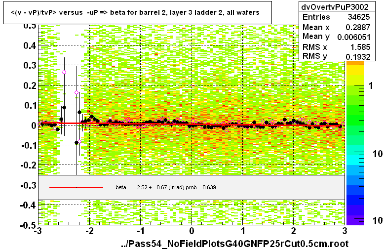 <(v - vP)/tvP> versus  -uP => beta for barrel 2, layer 3 ladder 2, all wafers