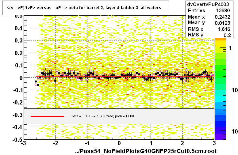 <(v - vP)/tvP> versus  -uP => beta for barrel 2, layer 4 ladder 3, all wafers