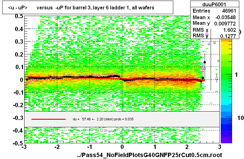 <u - uP>       versus  -uP for barrel 3, layer 6 ladder 1, all wafers