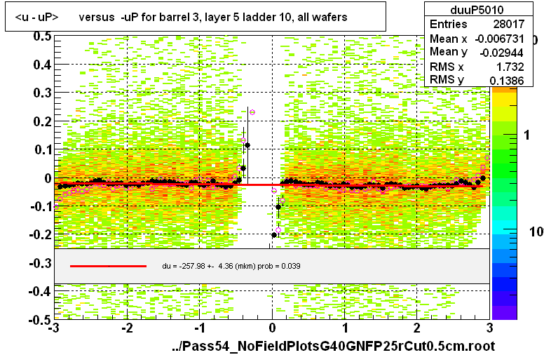 <u - uP>       versus  -uP for barrel 3, layer 5 ladder 10, all wafers