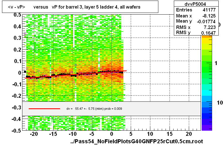 <v - vP>       versus   vP for barrel 3, layer 5 ladder 4, all wafers