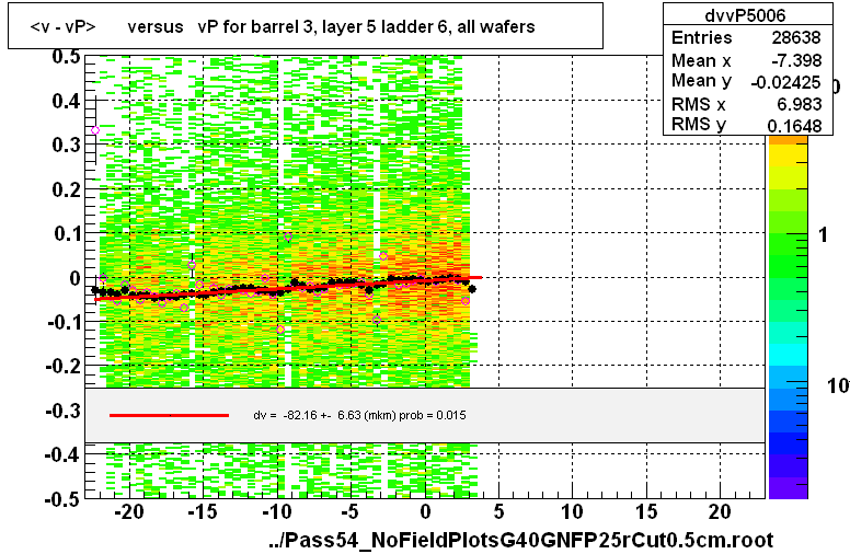 <v - vP>       versus   vP for barrel 3, layer 5 ladder 6, all wafers