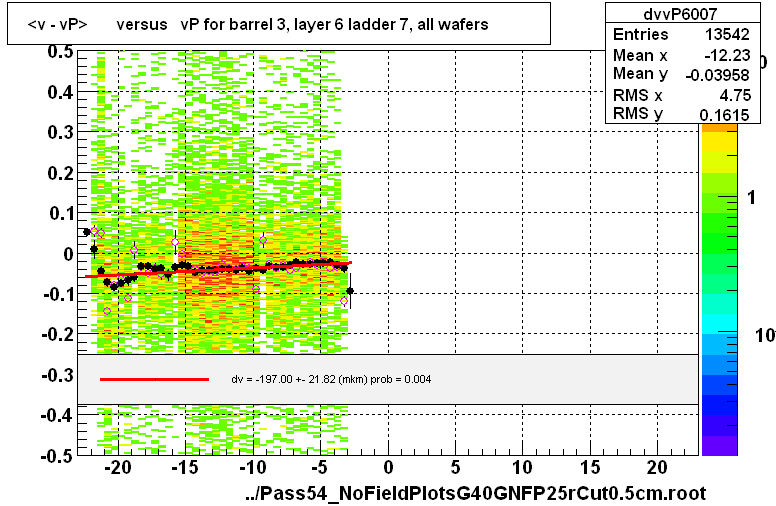 <v - vP>       versus   vP for barrel 3, layer 6 ladder 7, all wafers