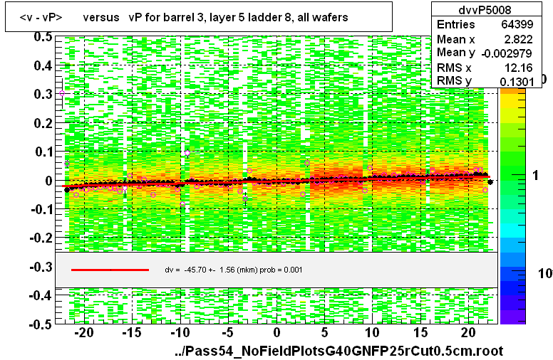 <v - vP>       versus   vP for barrel 3, layer 5 ladder 8, all wafers