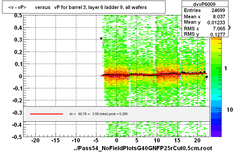 <v - vP>       versus   vP for barrel 3, layer 6 ladder 9, all wafers