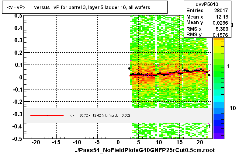 <v - vP>       versus   vP for barrel 3, layer 5 ladder 10, all wafers