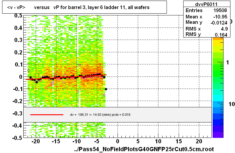 <v - vP>       versus   vP for barrel 3, layer 6 ladder 11, all wafers