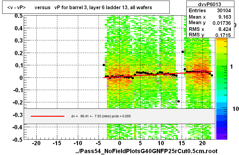 <v - vP>       versus   vP for barrel 3, layer 6 ladder 13, all wafers