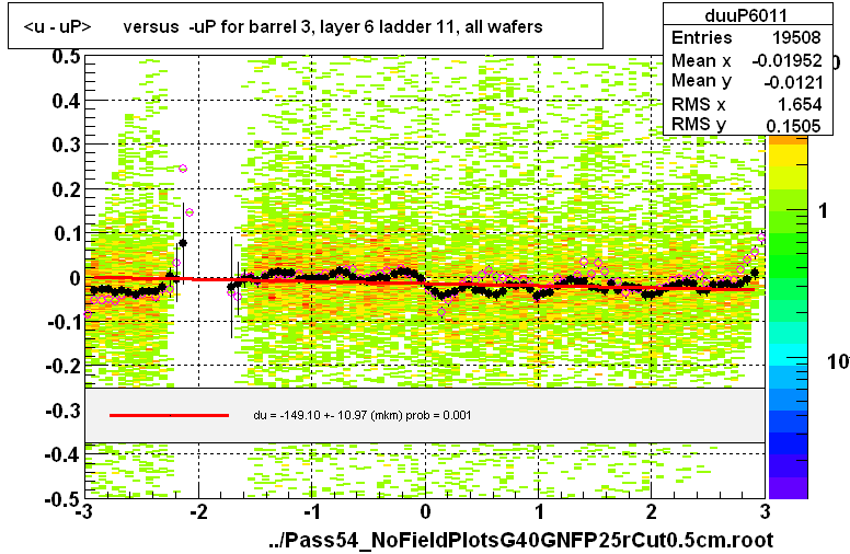 <u - uP>       versus  -uP for barrel 3, layer 6 ladder 11, all wafers