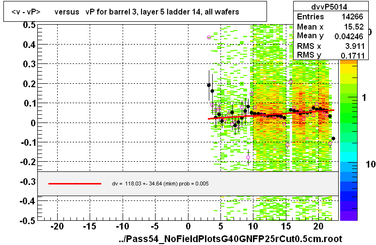 <v - vP>       versus   vP for barrel 3, layer 5 ladder 14, all wafers