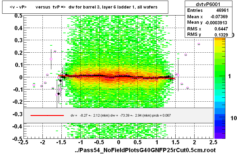 <v - vP>       versus  tvP =>  dw for barrel 3, layer 6 ladder 1, all wafers